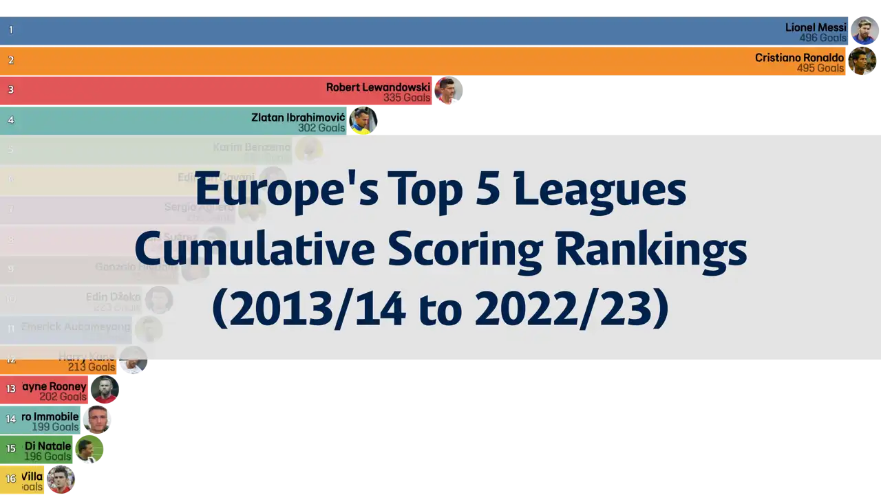Cumulative Scoring Rankings in Europe's Top 5 Leagues (2003/04 to 2022/23)