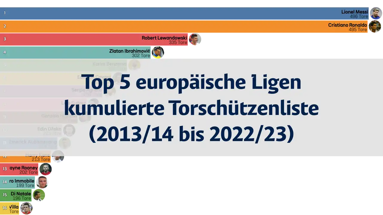 Kumulierte Torschützenliste der Top 5 europäischen Ligen (2003/04 bis 2022/23)