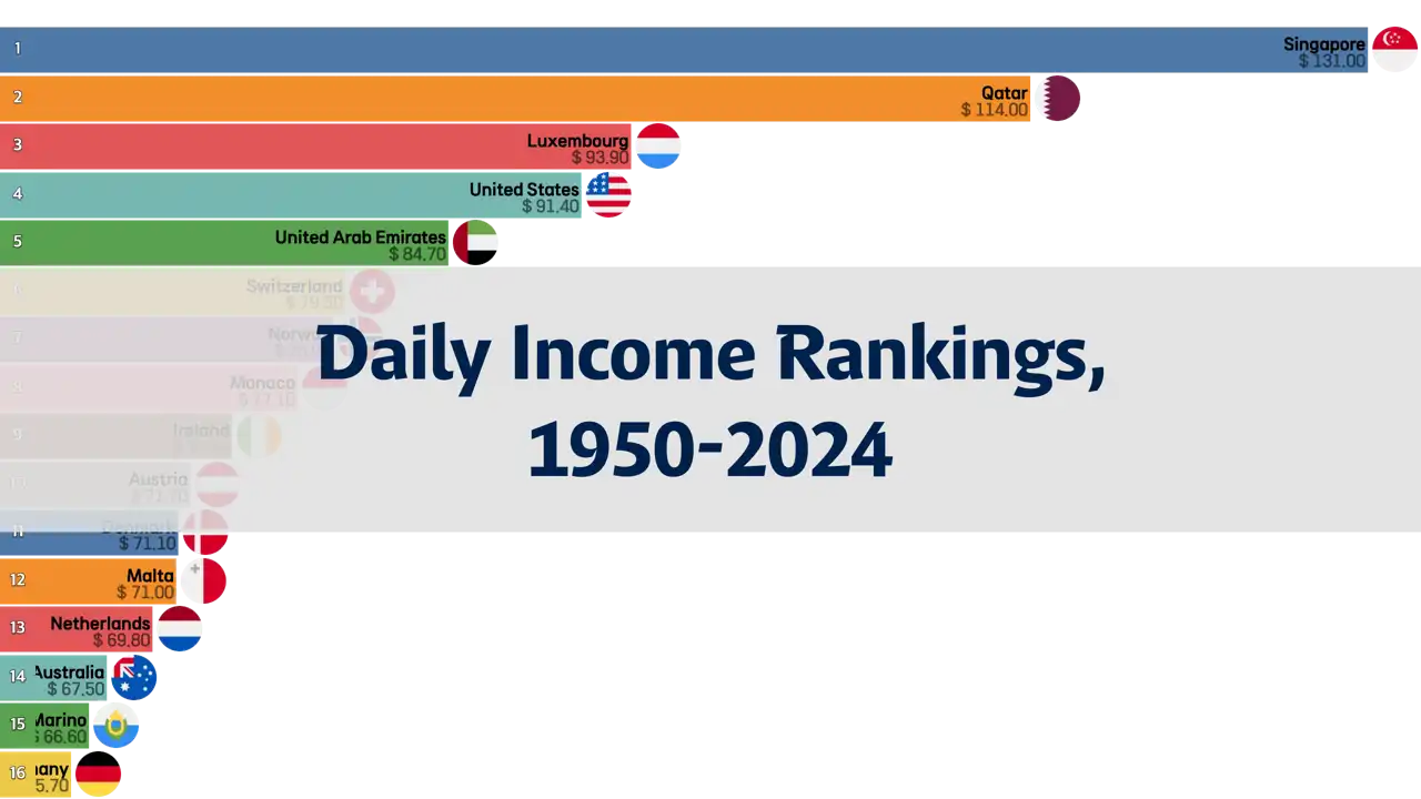 Average Daily Income Rankings from 1950 to 2024