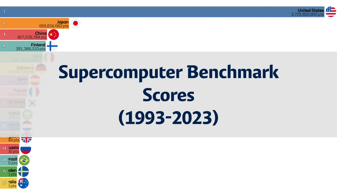 Global Supercomputer Benchmark Score Rankings (1993 to 2023)