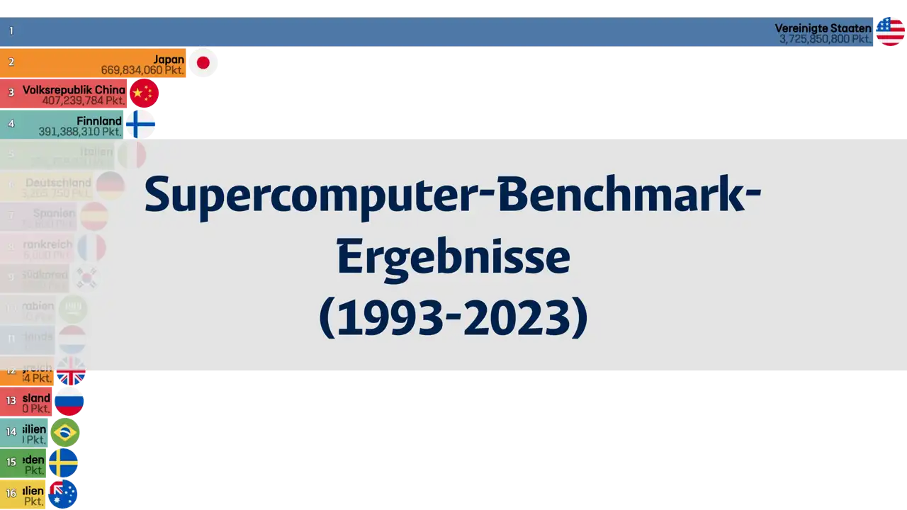 Weltrangliste der Supercomputer-Benchmark-Ergebnisse (1993 bis 2023)