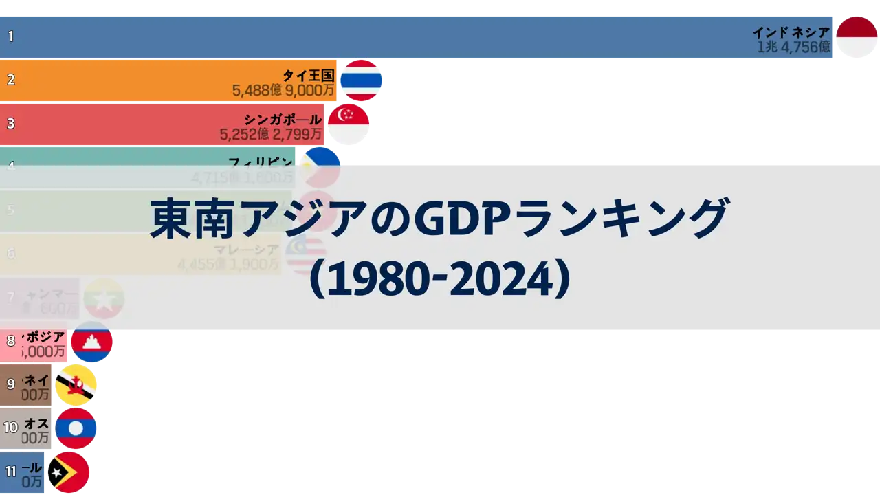 1980年から2024年までの東南アジア各国のGDPランキング