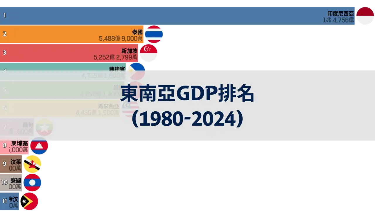 1980年至2024年東南亞國家GDP排名