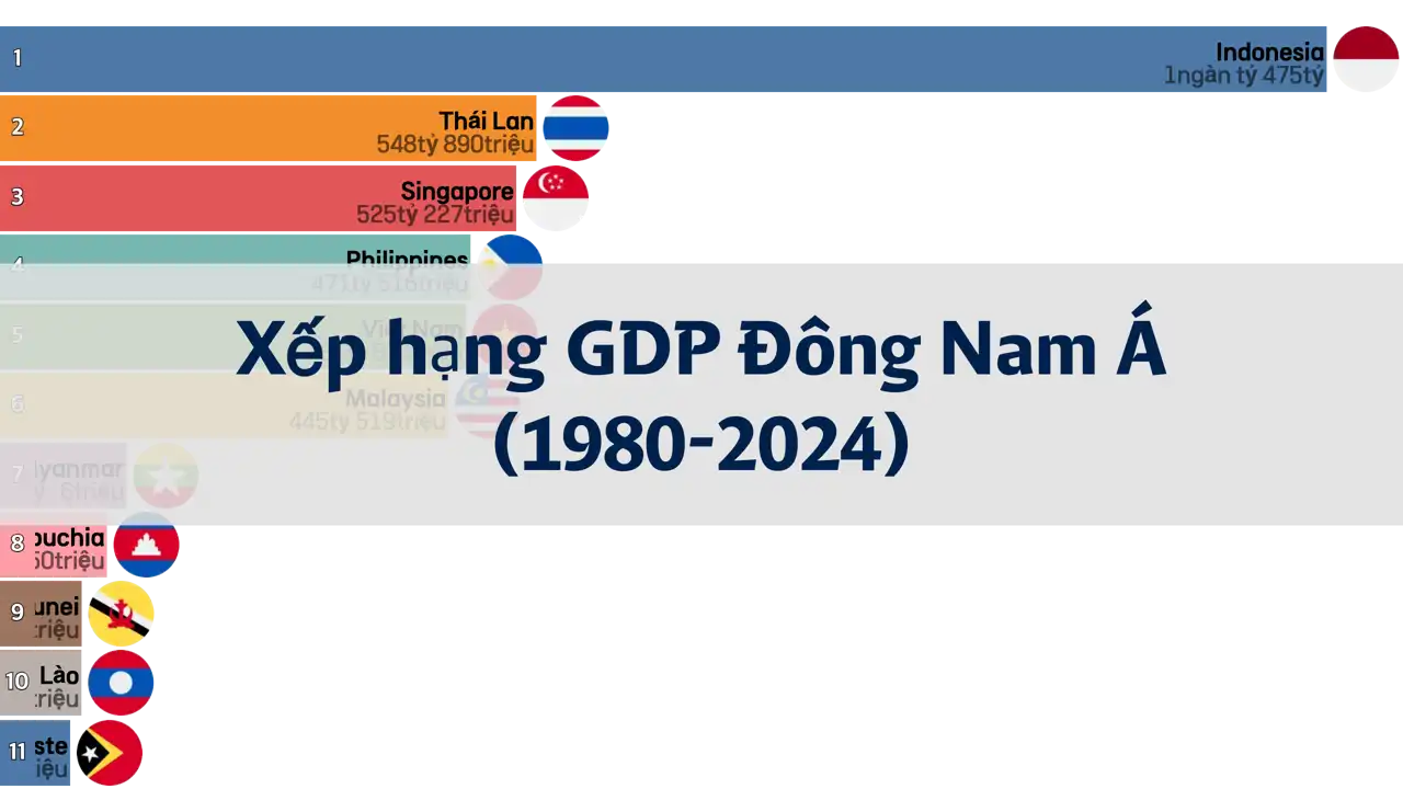 Xếp hạng GDP các nước Đông Nam Á (1980 đến 2024)