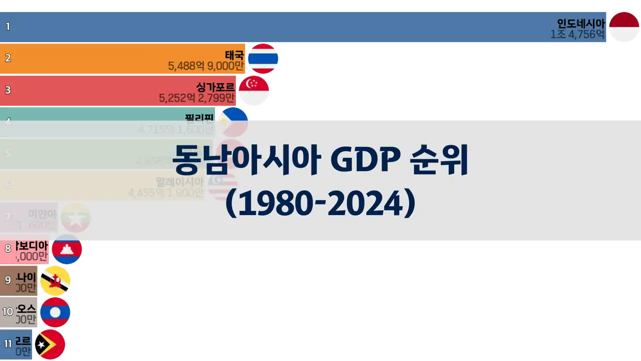 동남아시아 국가별 GDP 순위 (1980년~2024년)