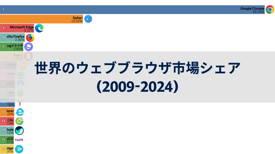 世界のウェブブラウザ市場シェア(2009年~2024年) thumbnail image