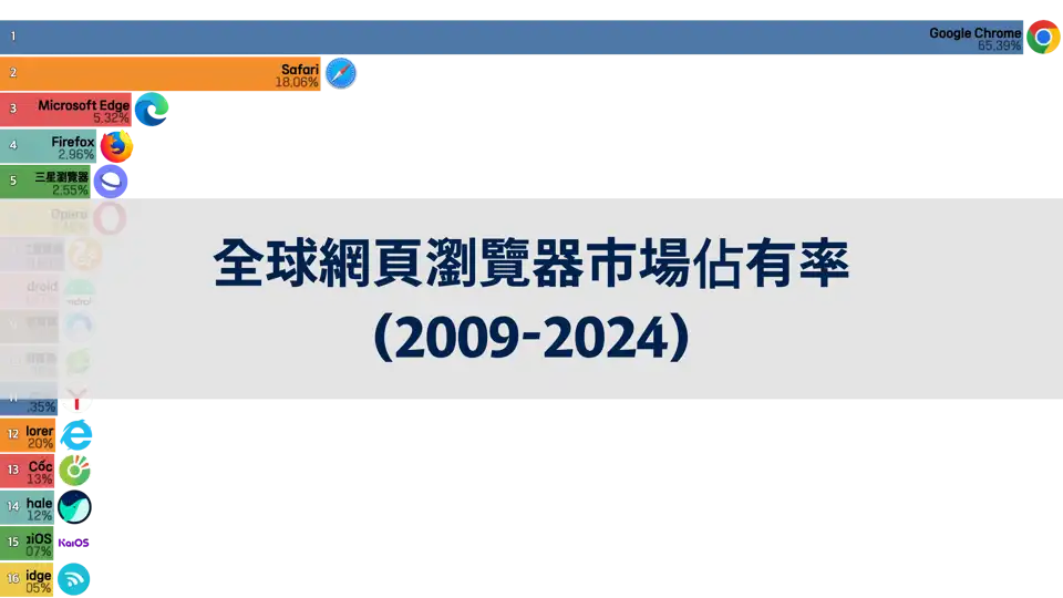 全球網頁瀏覽器市場佔有率(2009年~2024年) thumbnail image
