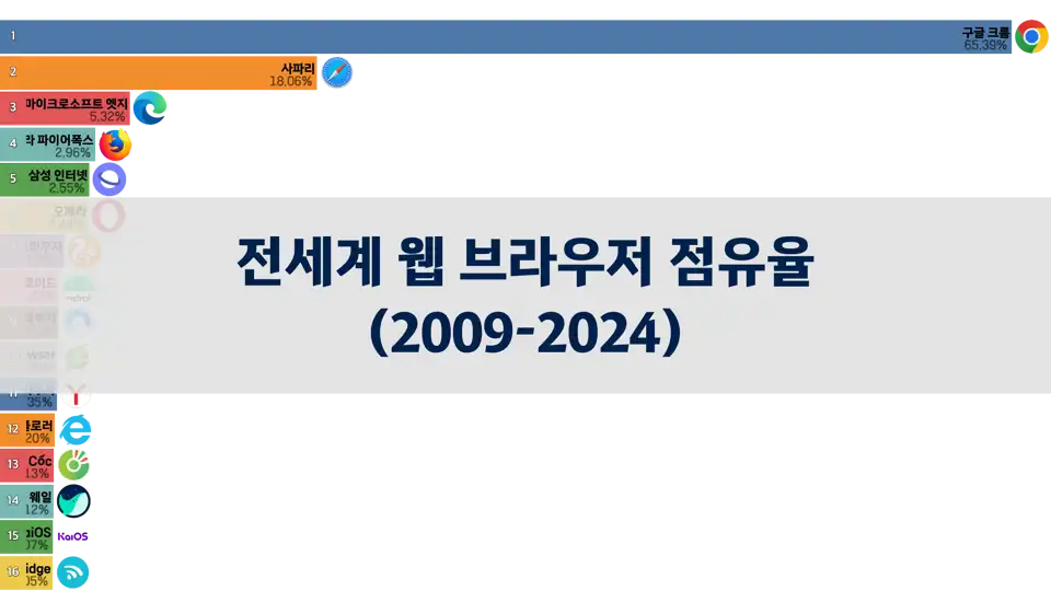 전세계 웹 브라우저 점유율 (2009년 ~ 2024년) thumbnail image