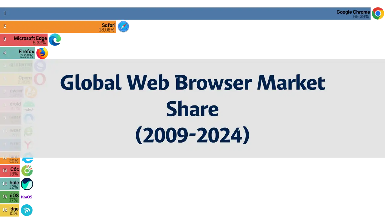 Global Web Browser Market Share (2009 to 2024)