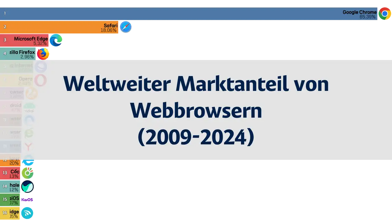Weltweiter Marktanteil von Webbrowsern (2009 bis 2024)