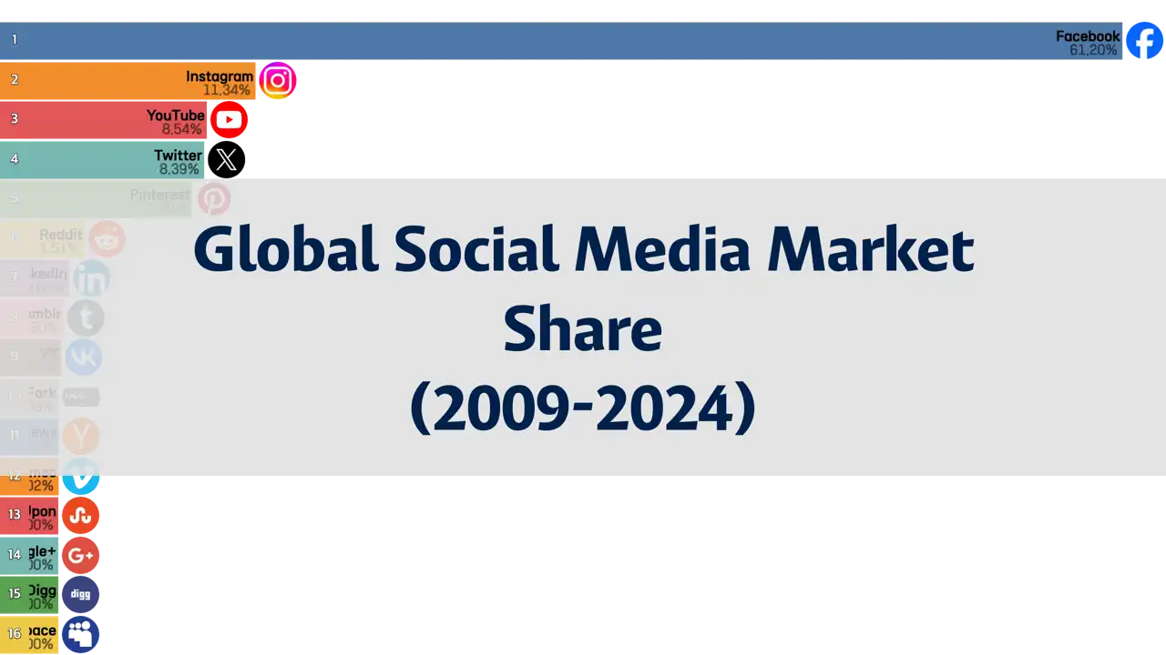 Global Social Media Market Share (2009 to 2024)