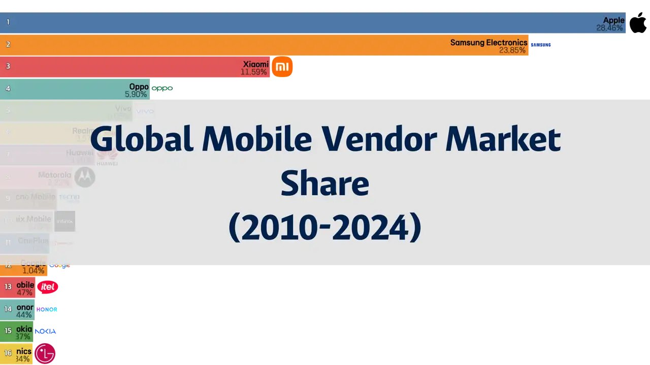 Global Mobile Vendor Market Share (2010 to 2024)