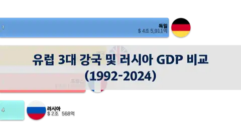 유럽 3대 강국 및 러시아의 GDP 비교 (1992년~2024년) thumbnail image