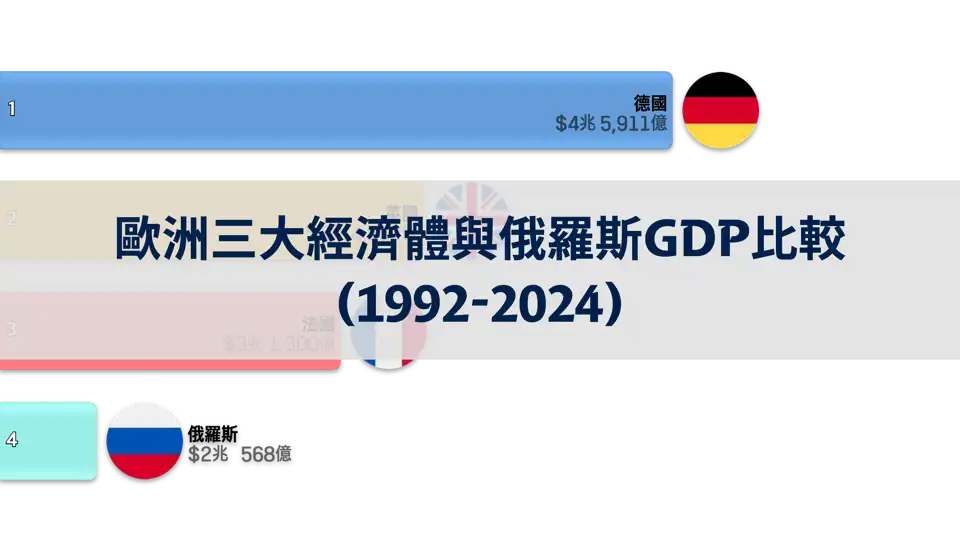 歐洲三大經濟體與俄羅斯GDP比較(1992年~2024年) thumbnail image