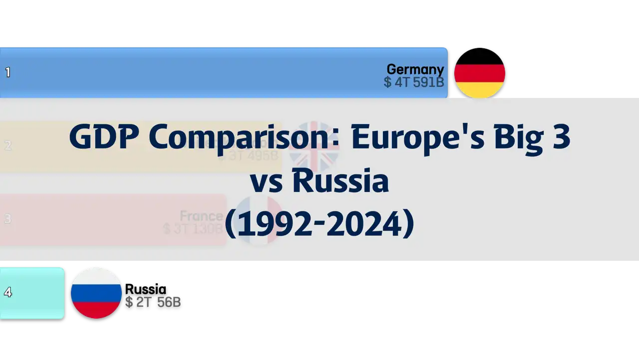 GDP Comparison of Europe's Big 3 and Russia (1992 to 2024)