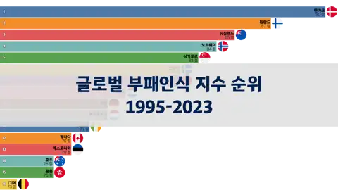 글로벌 부패인식 지수 순위, 1995년부터 2023년까지 thumbnail image