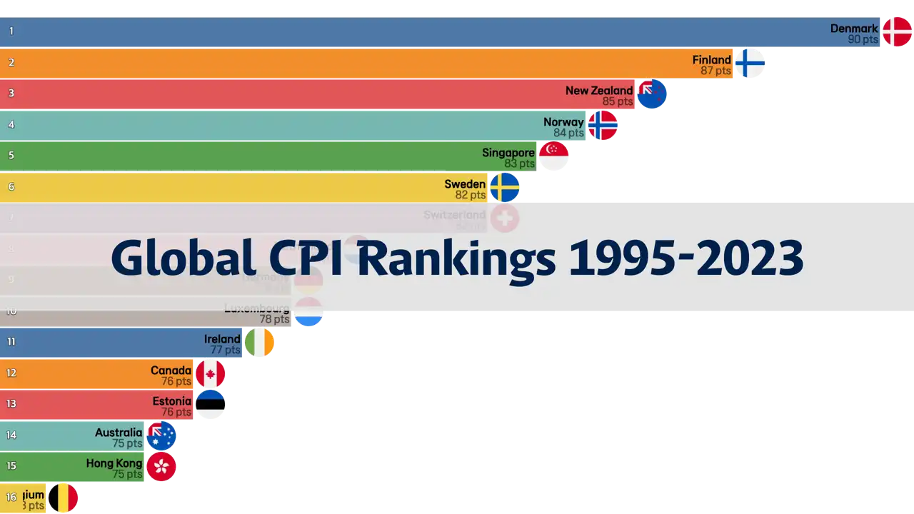 Global Corruption Perceptions Index Rankings, 1995-2023