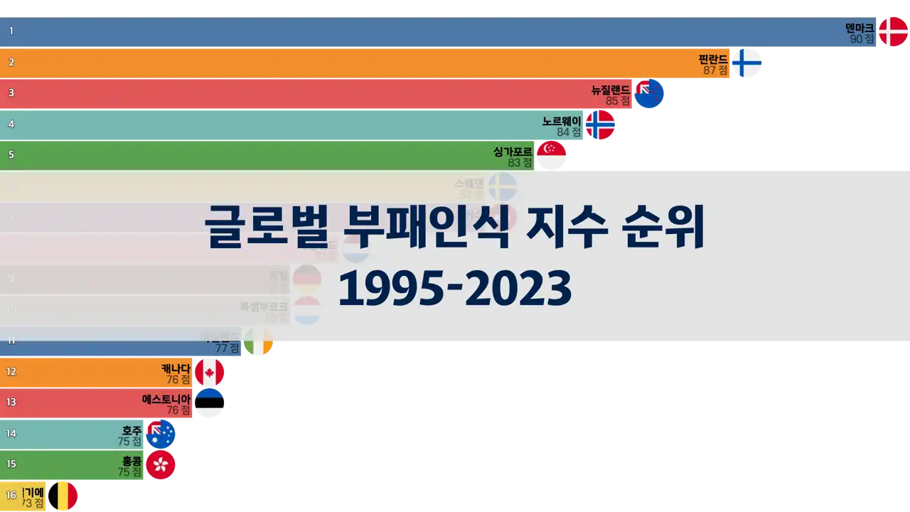 글로벌 부패인식 지수 순위, 1995년부터 2023년까지