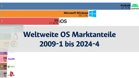 Marktanteile von Betriebssystemen weltweit, Januar 2009 bis April 2024 thumbnail image