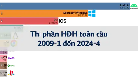 Thị phần Hệ điều hành trên toàn thế giới, từ tháng 1 năm 2009 đến tháng 4 năm 2024 thumbnail image