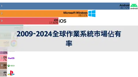全球作業系統市場佔有率，2009年1月至2024年4月 thumbnail image