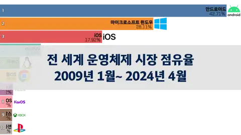 전 세계 운영체제 시장 점유율, 2009년 1월부터 2024년 4월까지 thumbnail image