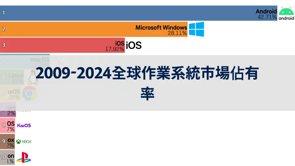 全球作業系統市場佔有率，2009年1月至2024年4月 thumbnail image