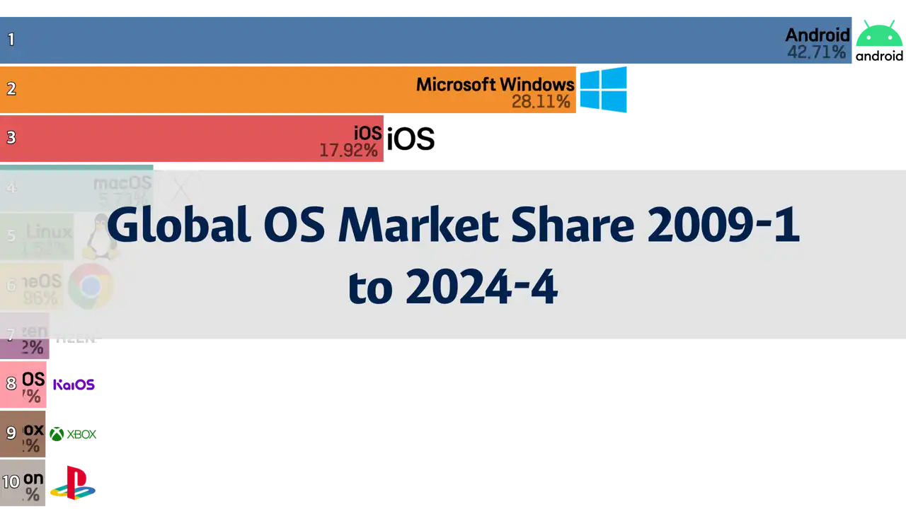 Global Operating System Market Share, January 2009 to April 2024