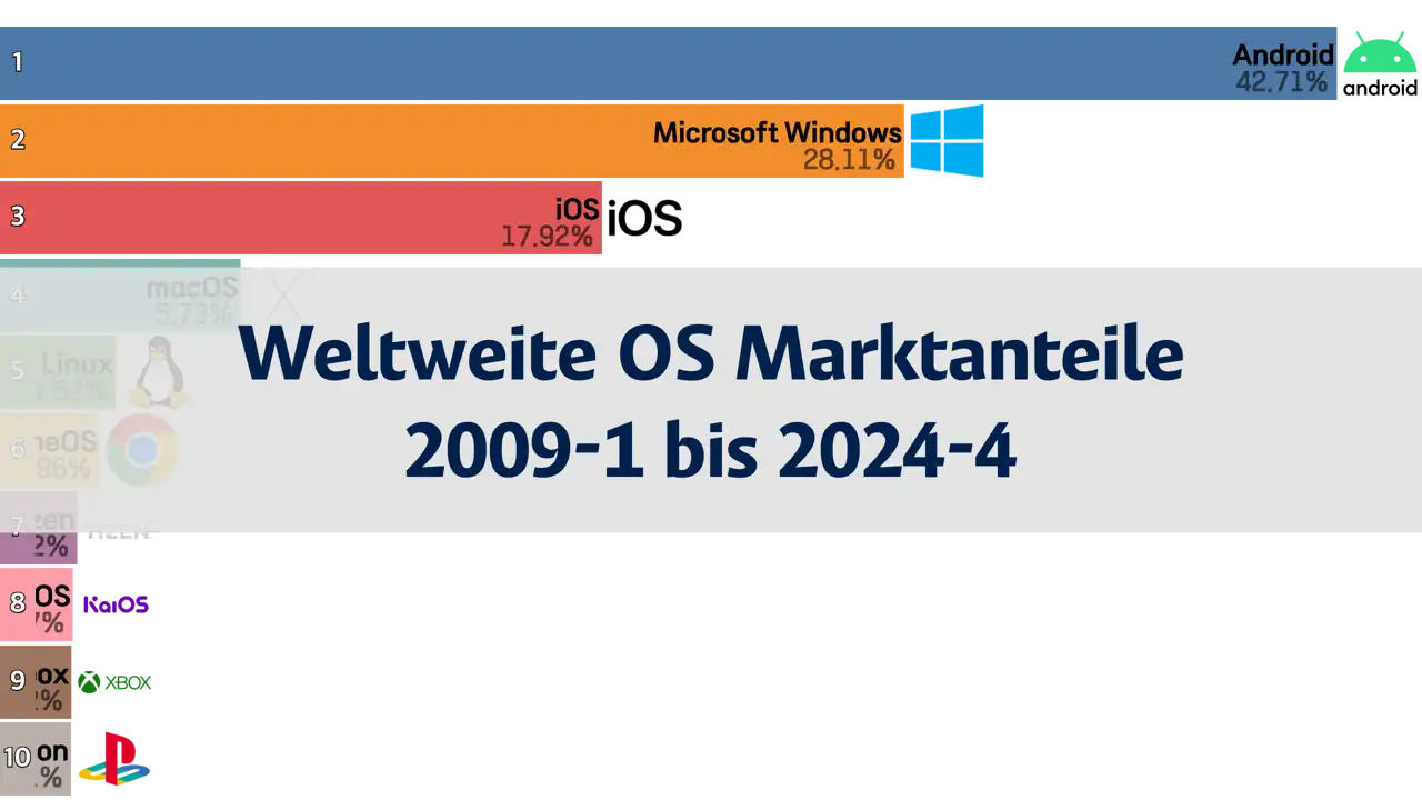 Marktanteile von Betriebssystemen weltweit, Januar 2009 bis April 2024